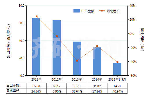 2011-2015年9月中國(guó)聚酯短纖＜85%主要或僅與化纖長(zhǎng)絲混紡布(HS55151200)出口總額及增速統(tǒng)計(jì)